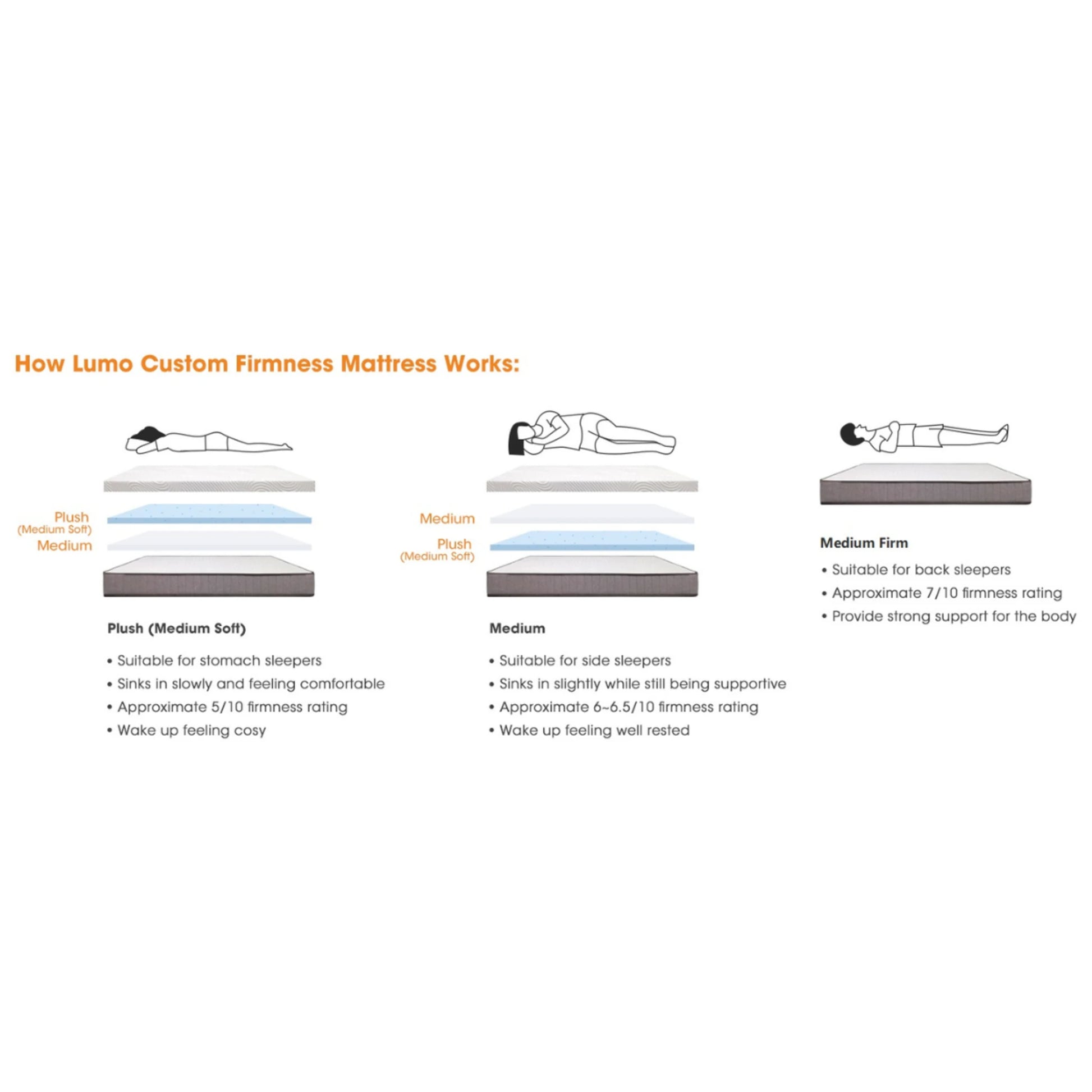 Lumo Cloud Memory Foam Mattress, Adjustable Firmness, White, Grey